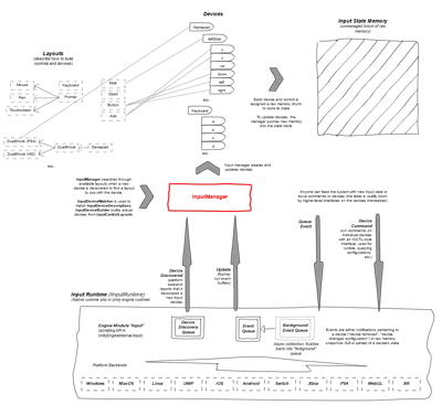 InputArchitectureLowLevel.png